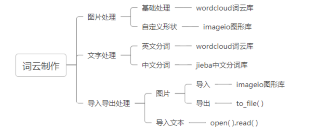 在线生成词云图_词云图生成器_词云图生成器在线