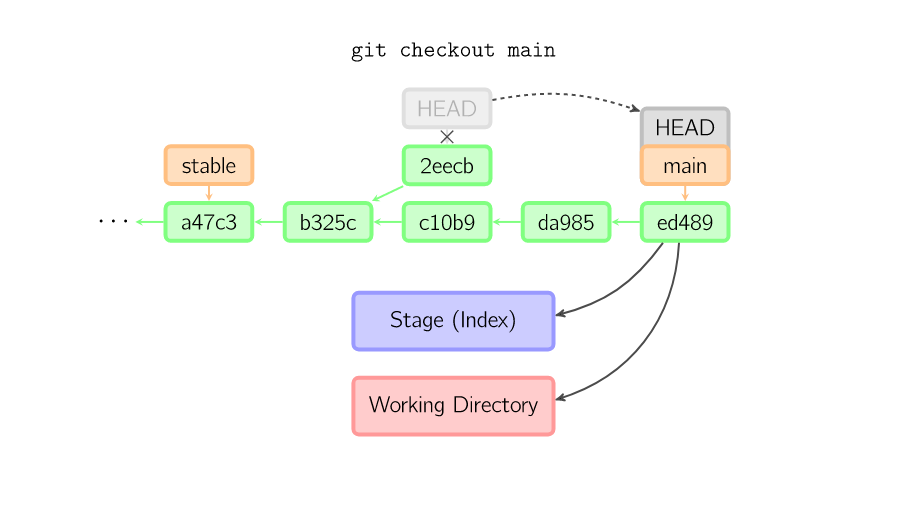 git checkout_git checkout_git checkout