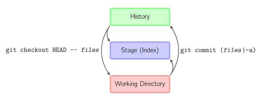 git checkout_git checkout_git checkout