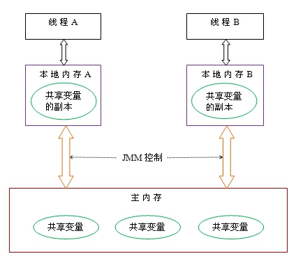 线程死锁排查_线程死锁的四个必要条件_线程死锁