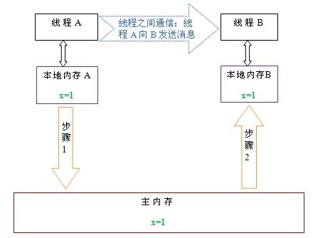 线程死锁_线程死锁排查_线程死锁的四个必要条件