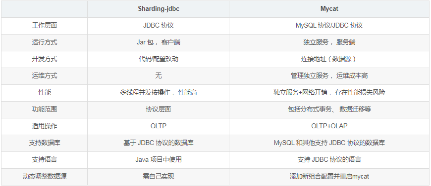 分库分表中间件_mysql分库分表中间件最好_分库分表join