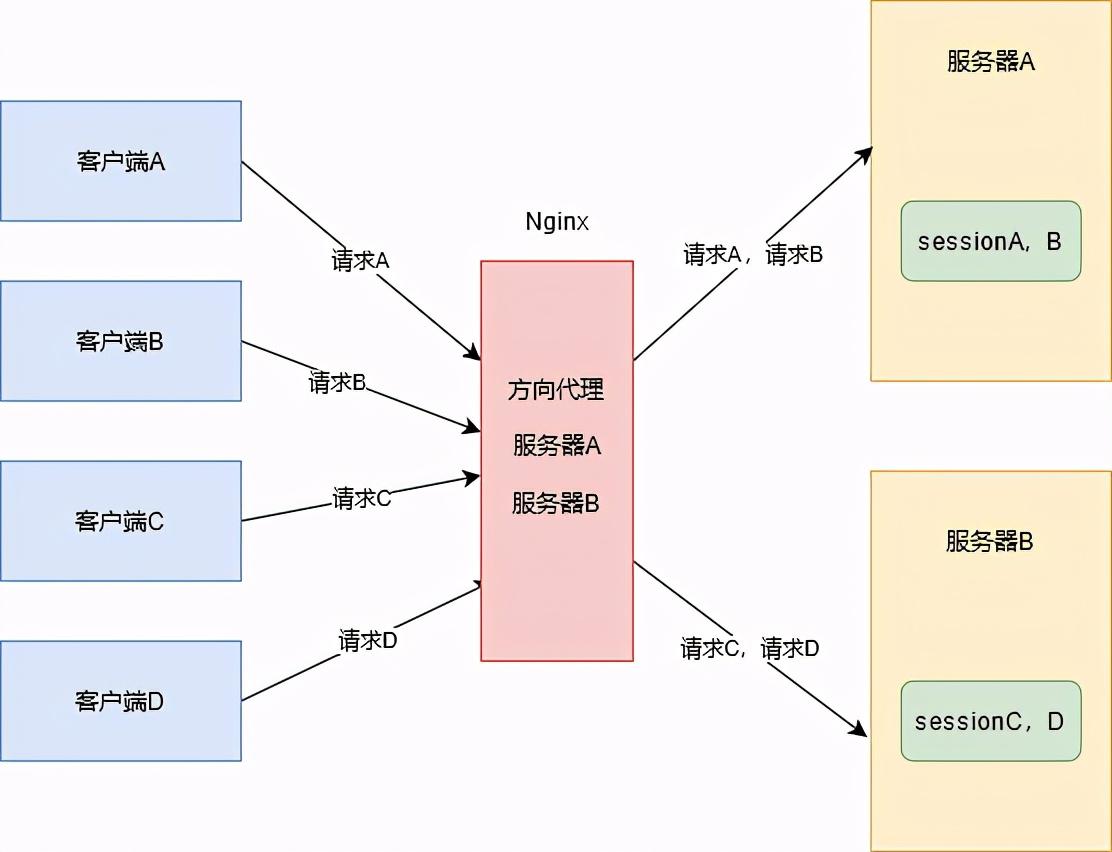 分布式session是什么_分布式session_分布式session如何实现