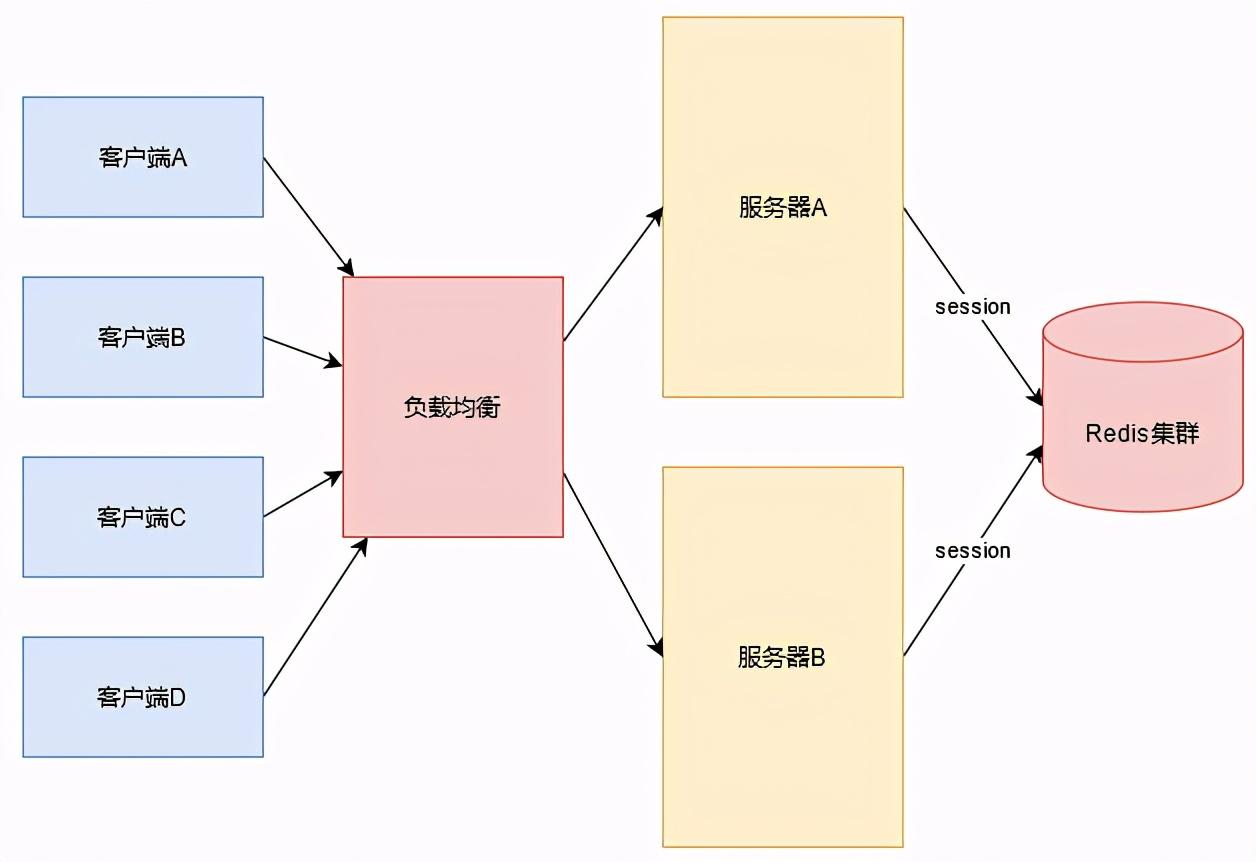 分布式session_分布式session是什么_分布式session如何实现