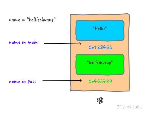 引用传递改变值吗_值传递和引用传递_引用传递值传递