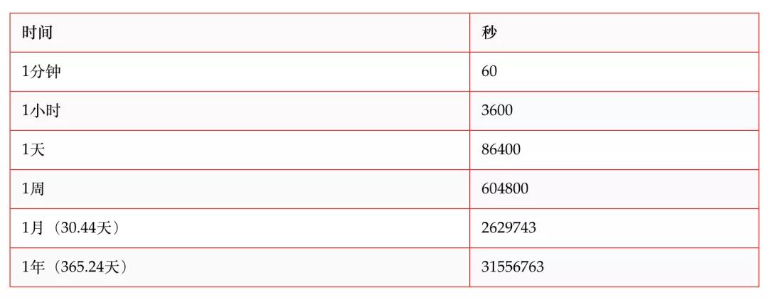 unix时间格式转换方法_unix时间_时间unix转换