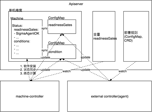 Daemonset部署_Daemonset顺序_daemonset