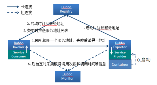 dubbo+zookeeper_dubbo+zookeeper_dubbo+zookeeper