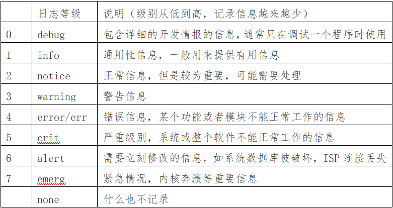 配置rsyslog服务器_配置rsyslog服务_rsyslog配置