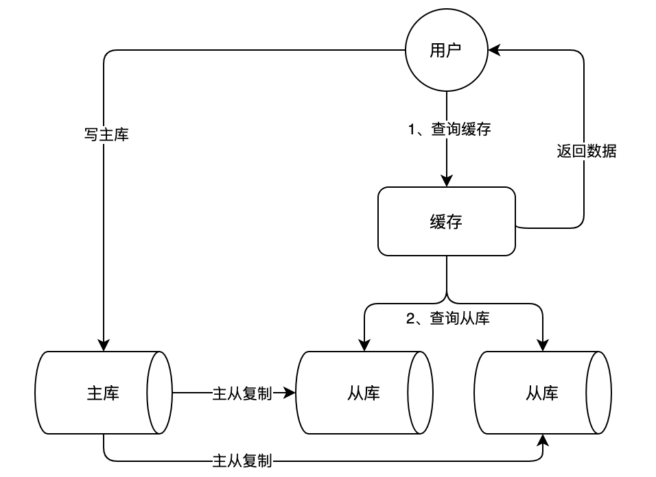 mysql主从_mysql主从服务器搭建_mysql主从一致性核对