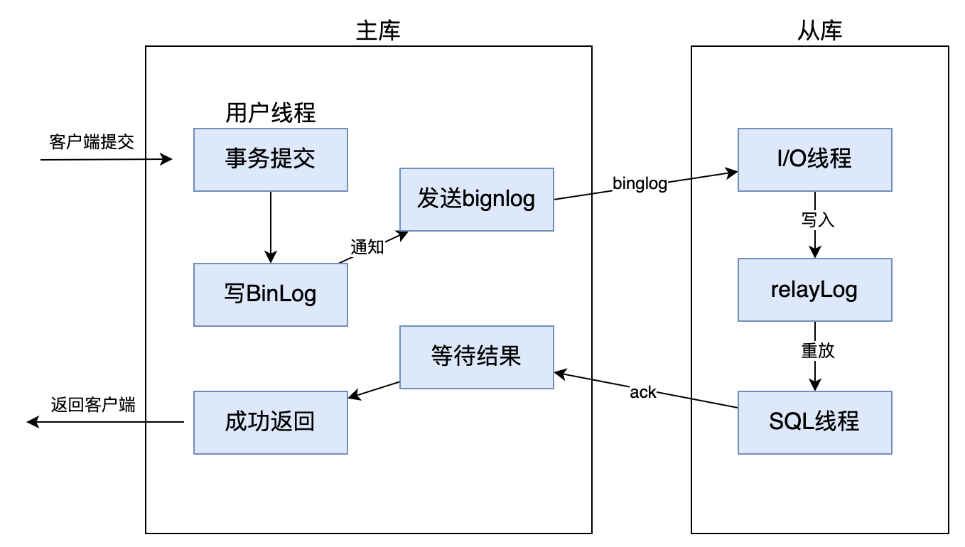 mysql主从_mysql主从服务器搭建_mysql主从一致性核对