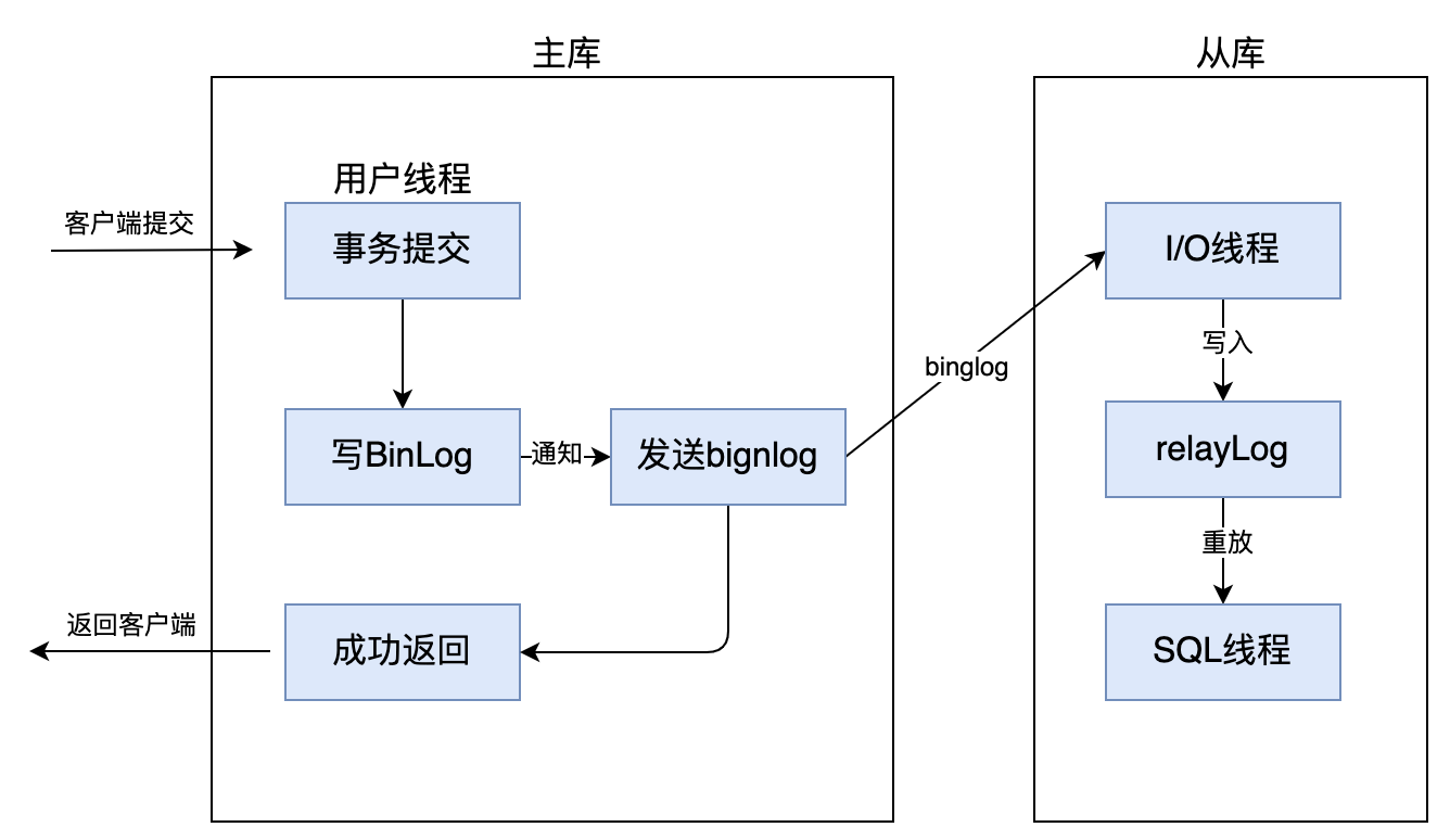 mysql主从_mysql主从一致性核对_mysql主从服务器搭建