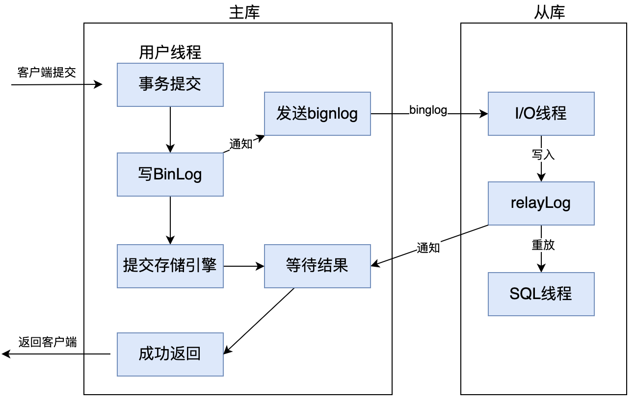mysql主从一致性核对_mysql主从_mysql主从服务器搭建