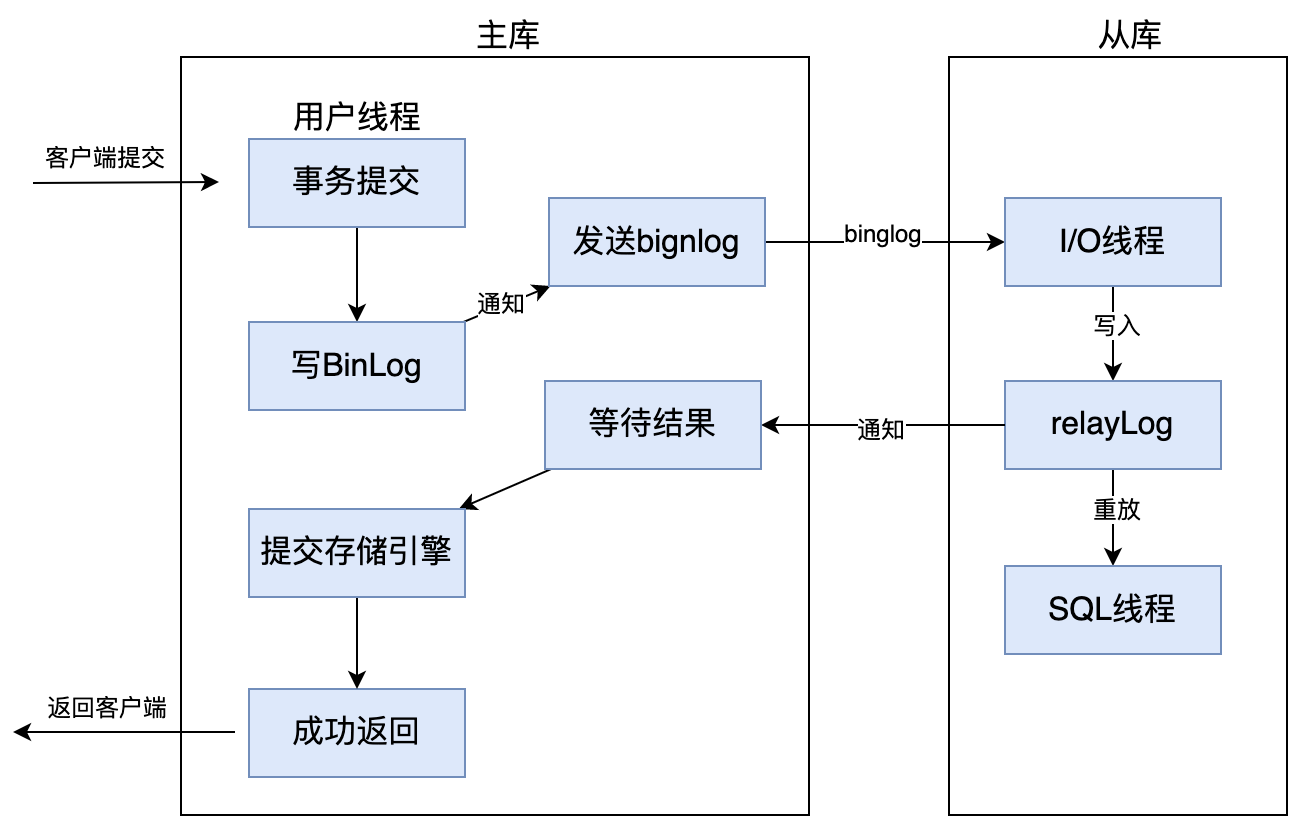 mysql主从一致性核对_mysql主从_mysql主从服务器搭建