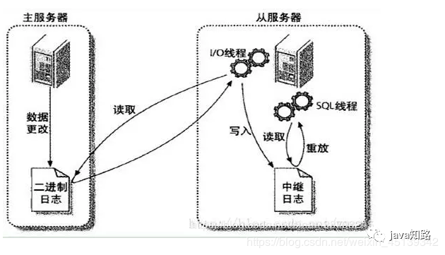 mysql主从同步_mysql主从同步_mysql主从同步
