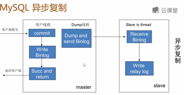 mysql主从同步_mysql主从同步_mysql主从同步