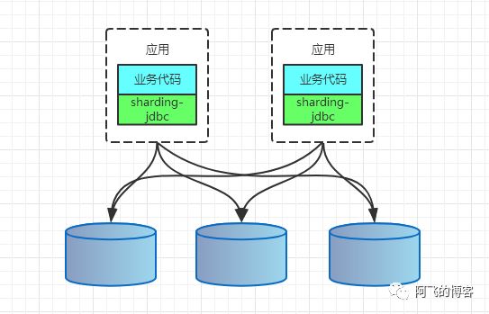 mysql分库分表中间件最好_分库分表中间件_分库分表join