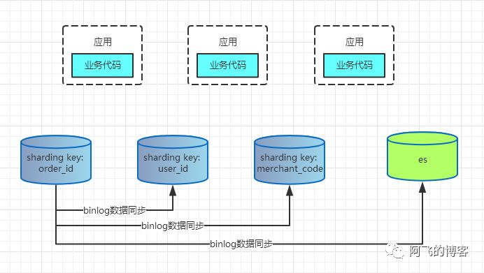 分库分表中间件_分库分表join_mysql分库分表中间件最好