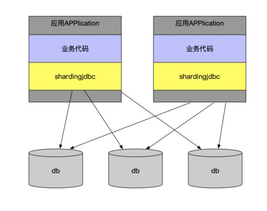 分库分表中间件_mysql分库分表中间件最好_数据库分表中间件