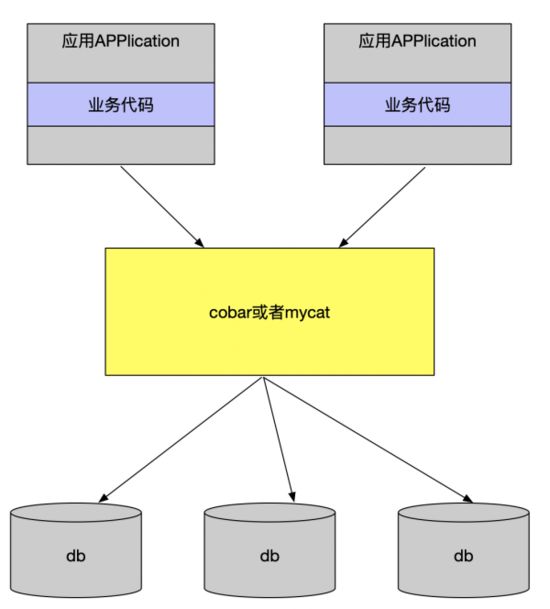 分库分表中间件_数据库分表中间件_mysql分库分表中间件最好
