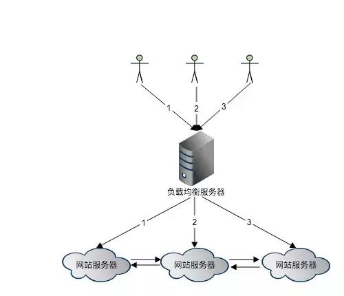 分布式session解决方案_分布式session_分布式session如何实现