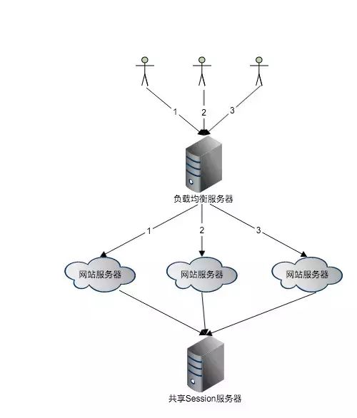 分布式session解决方案_分布式session_分布式session如何实现