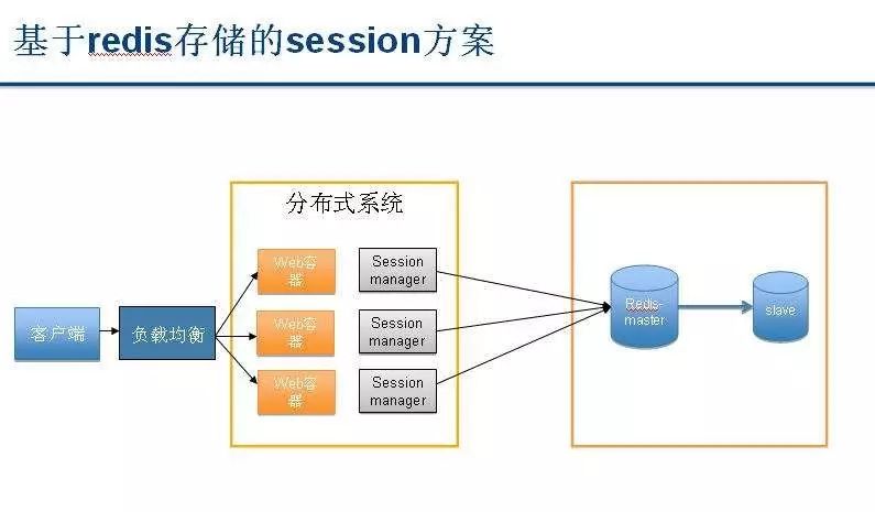 分布式session_分布式session解决方案_分布式session问题