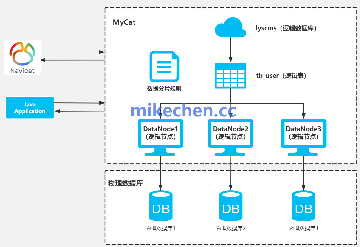 分库分表join_分库分表中间件_mysql分库分表中间件最好