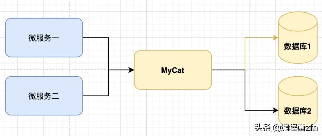 分库分表中间件_mysql分表中间件_数据库分表中间件