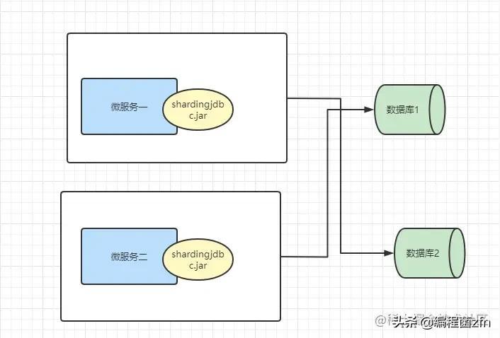 分库分表中间件_数据库分表中间件_mysql分表中间件