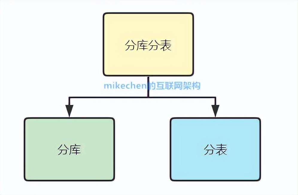 数据库分表中间件_分库分表中间件_分库分表join