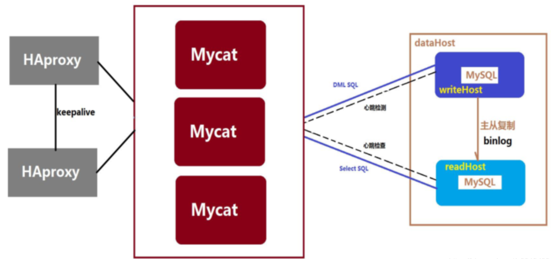 分库分表中间件_分库分表join_数据库分表中间件