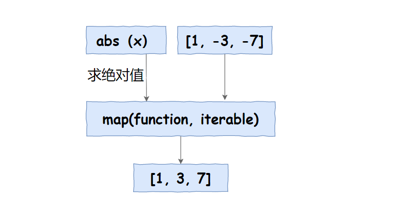 函数map的用法_map函数_函数map()的语法格式