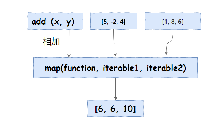 函数map()的语法格式_map函数_函数map的用法