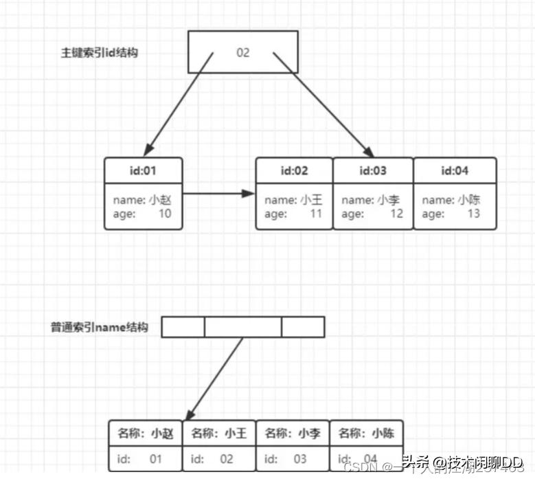 索引下推的条件_索引下推_索引下推和索引覆盖