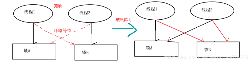 线程死锁的原因及解决方法_线程死锁四个条件_线程死锁